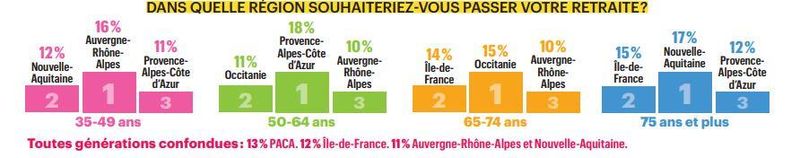 ou passer sa retraite barometre notre temps 2025